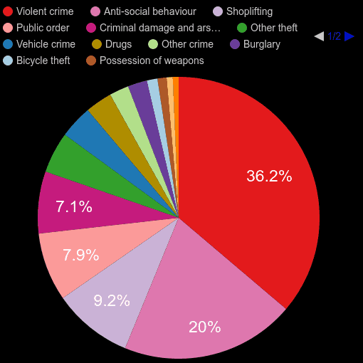 Swindon crime statistics