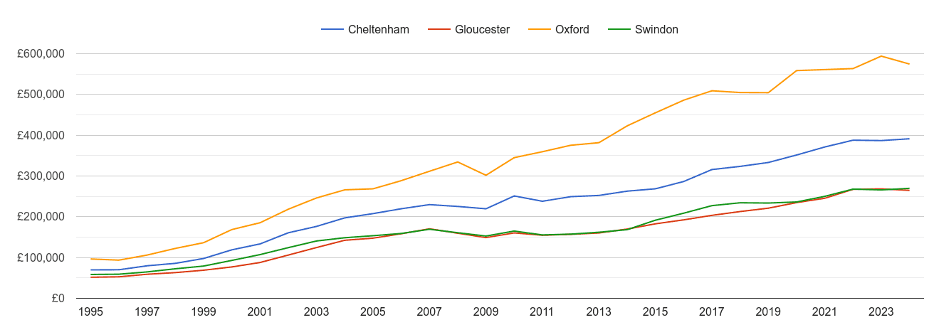 Swindon house prices and nearby cities