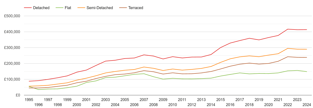 Swindon house prices by property type