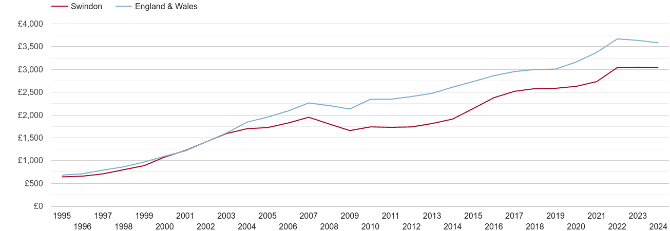 Swindon house prices per square metre