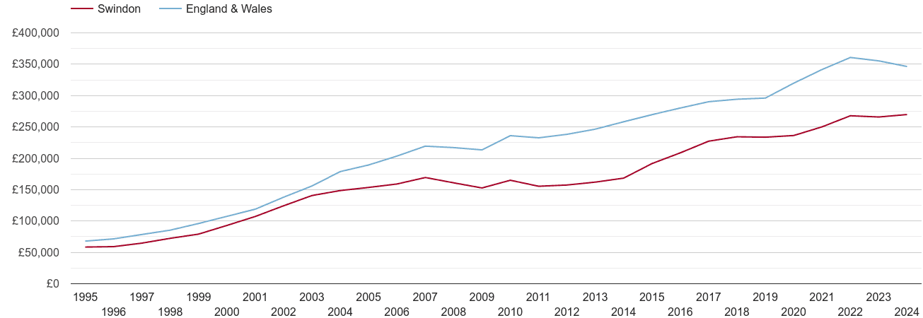 Swindon house prices