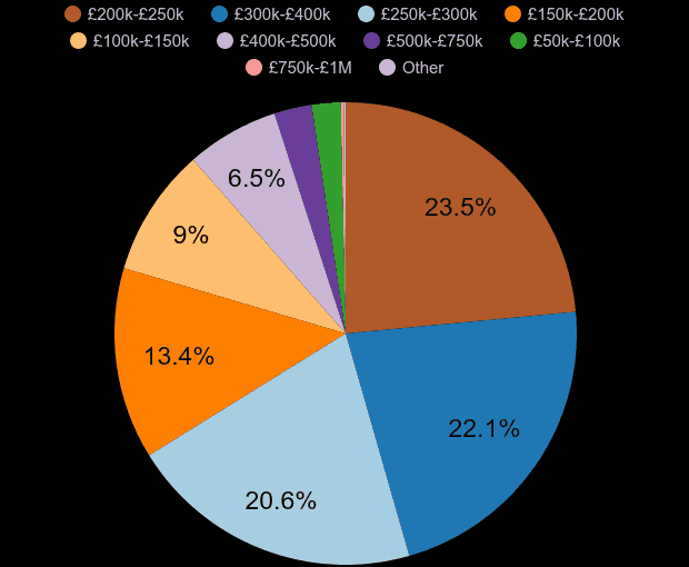 Swindon property sales share by price range