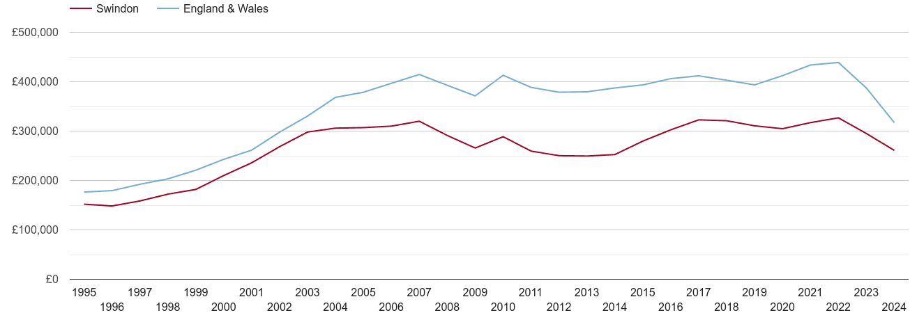 Swindon real house prices