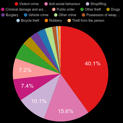 Telford crime statistics