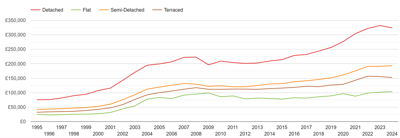 Telford house prices by property type