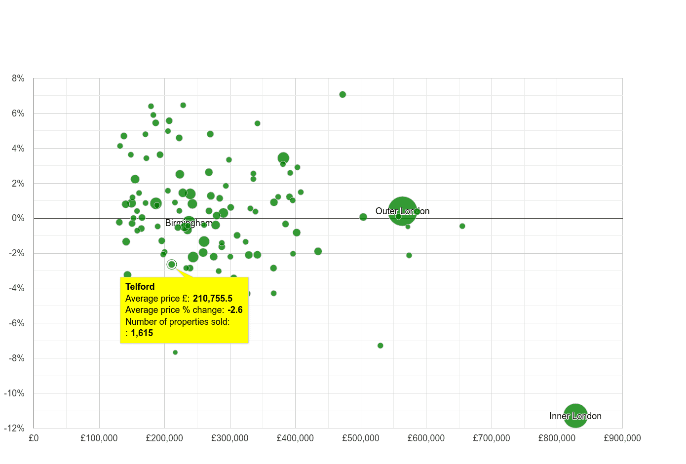 Telford house prices compared to other cities