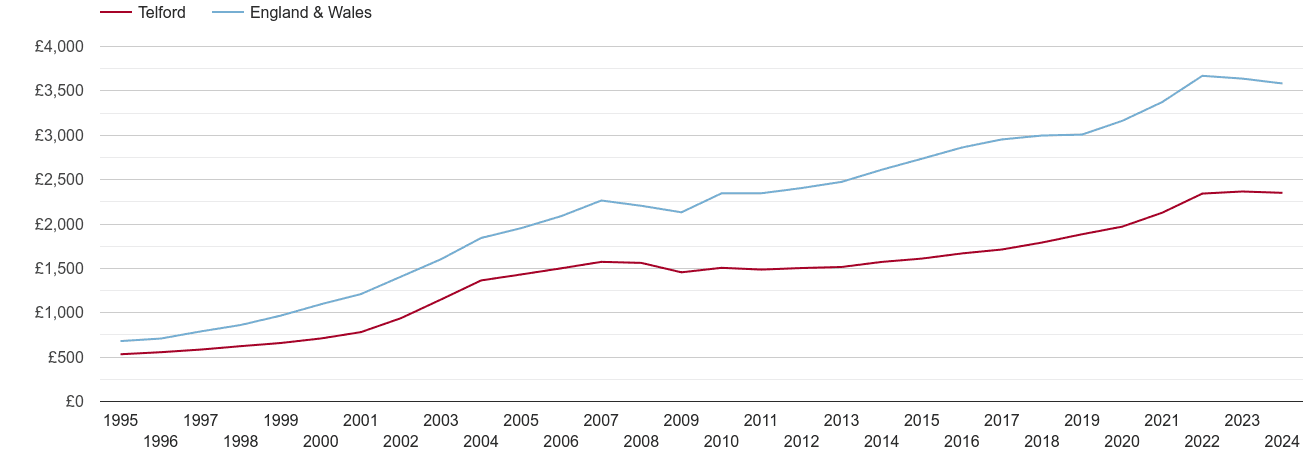 Telford house prices per square metre