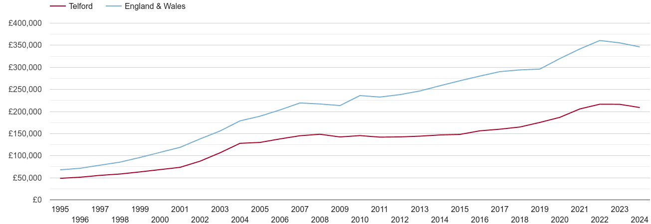 Telford house prices