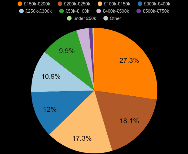 Telford property sales share by price range