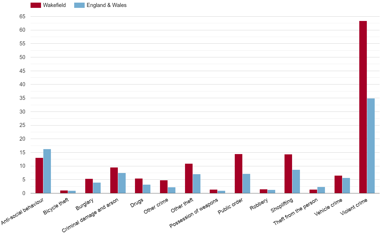 Wakefield crime rate by crime statistic