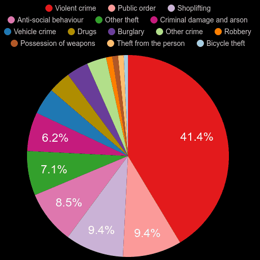 Wakefield crime statistics