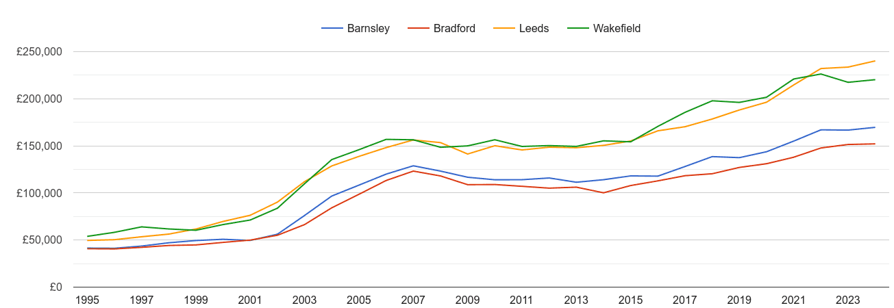 Wakefield house prices and nearby cities