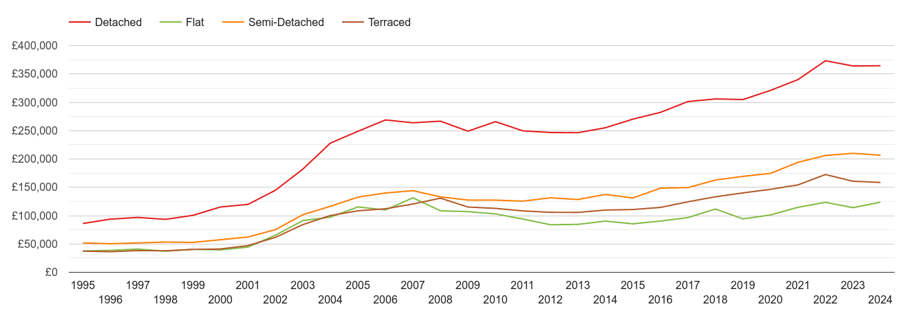 Wakefield house prices by property type