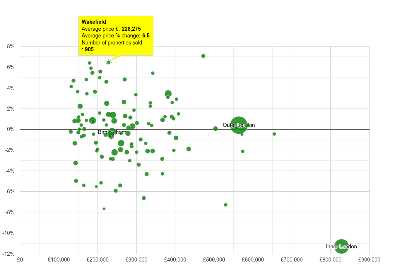 Wakefield house prices compared to other cities