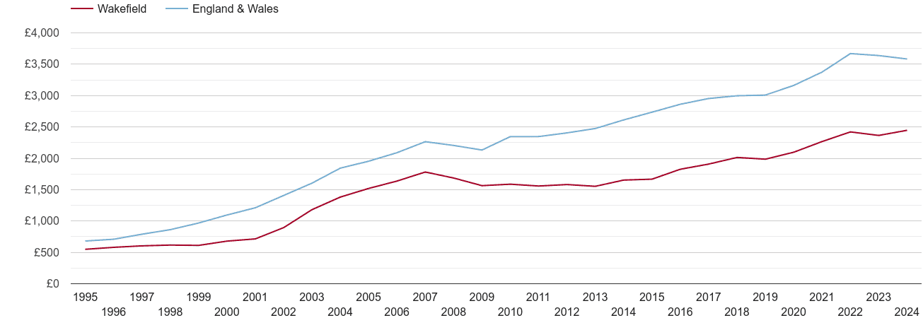 Wakefield house prices per square metre