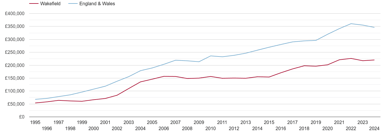 Wakefield house prices