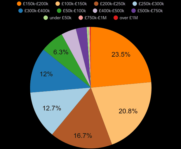 Wakefield property sales share by price range