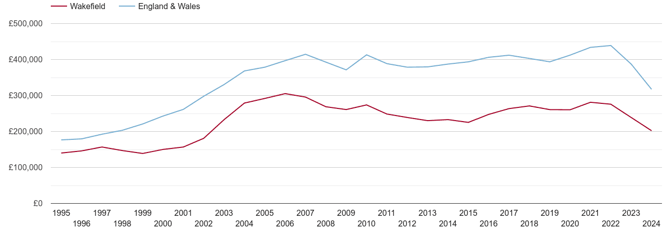 Wakefield real house prices