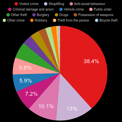 Walsall crime statistics