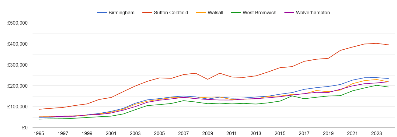 Walsall house prices and nearby cities