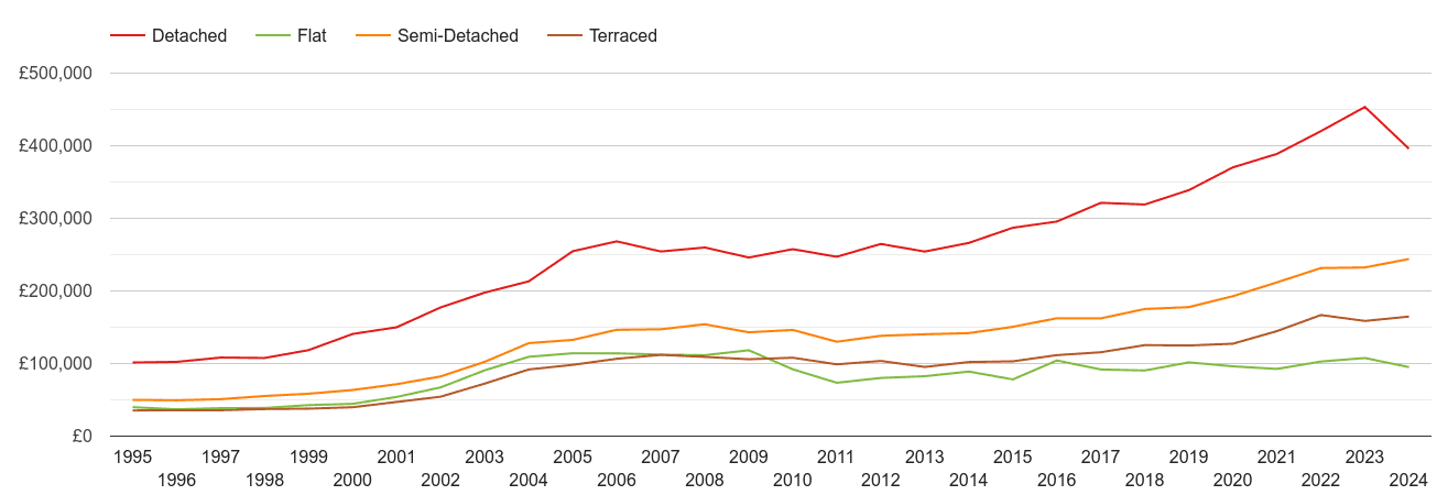 Walsall house prices by property type