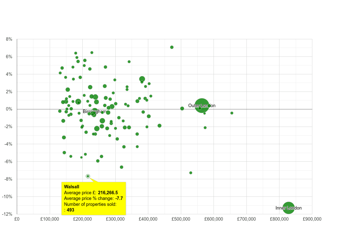 Walsall house prices compared to other cities