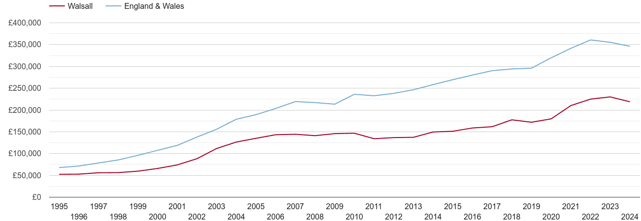 Walsall house prices