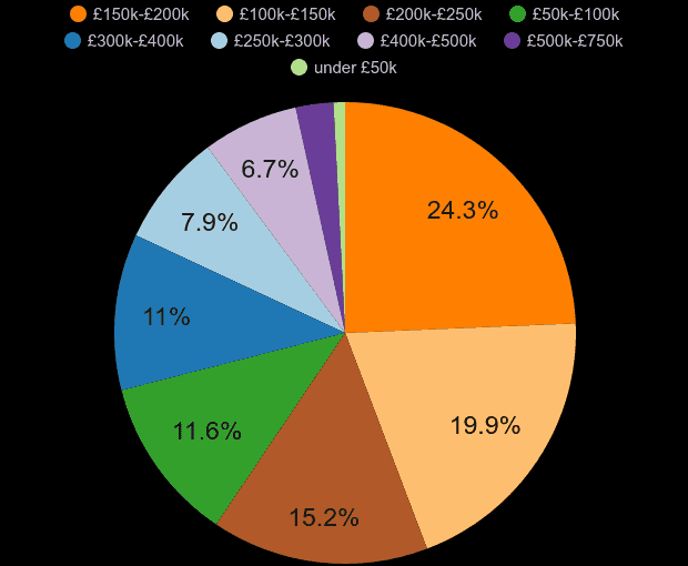 Walsall property sales share by price range