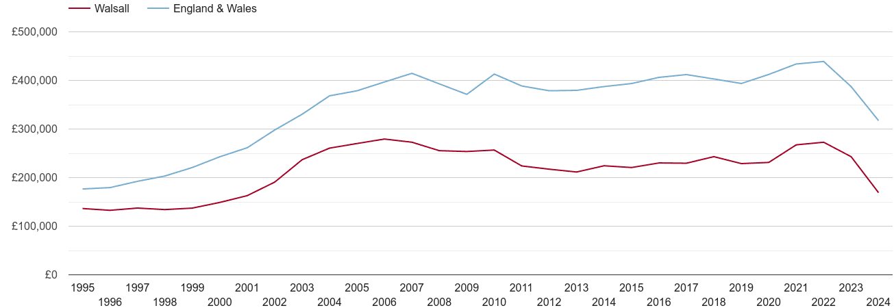 Walsall real house prices