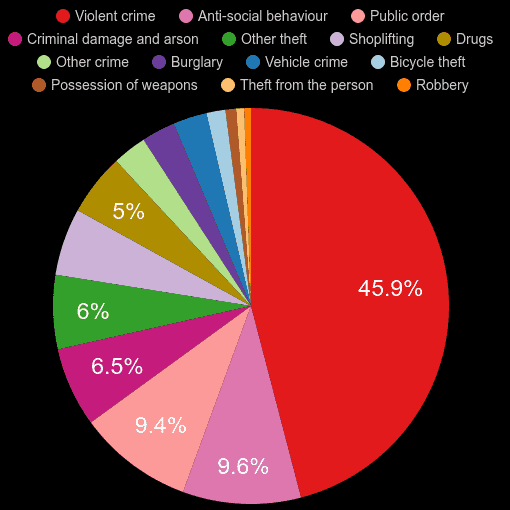 Warrington crime statistics