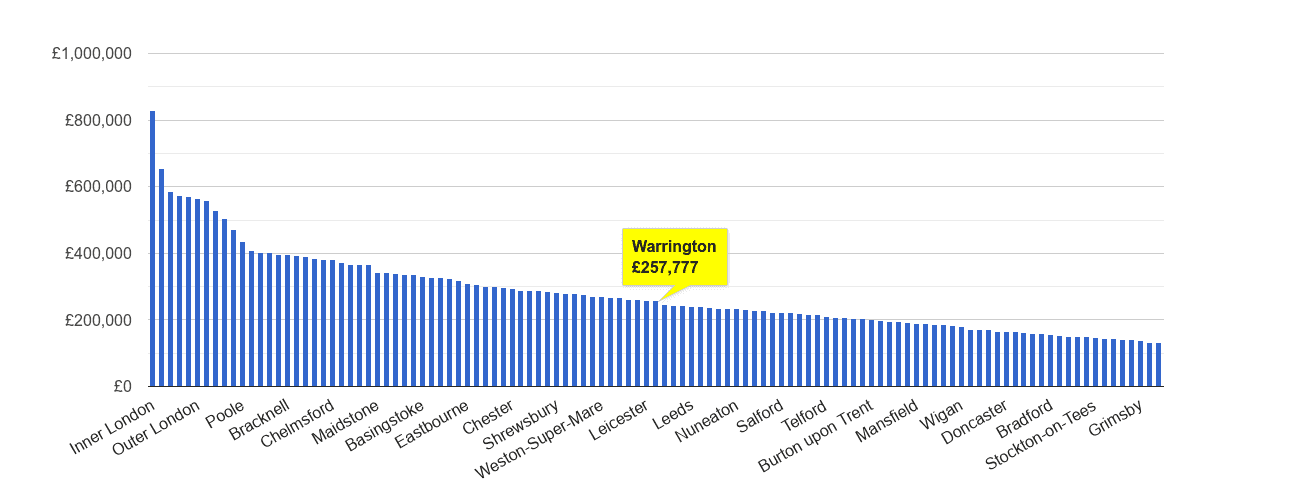 Warrington house price rank