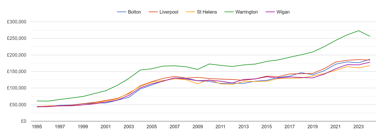 Warrington house prices and nearby cities