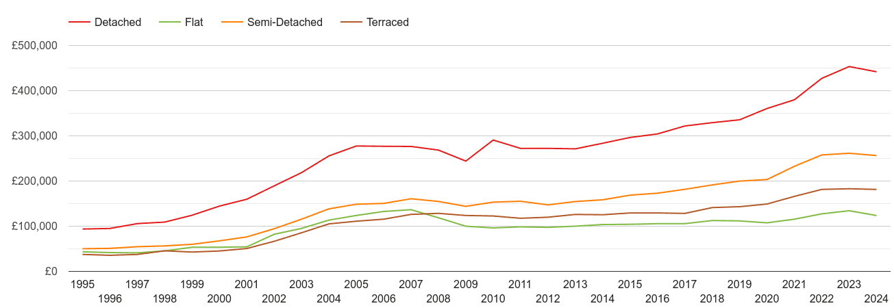 Warrington house prices by property type