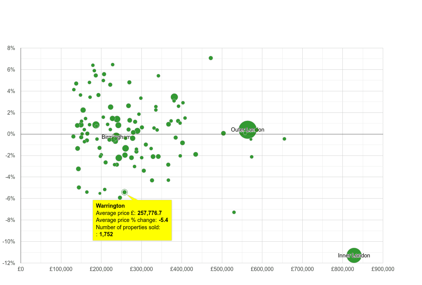 Warrington house prices compared to other cities