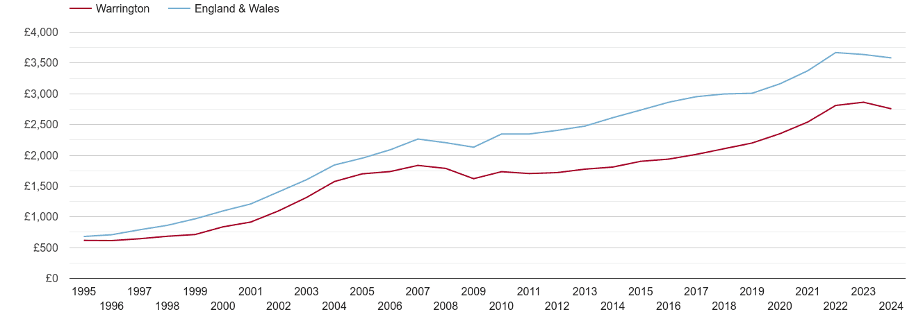 Warrington house prices per square metre