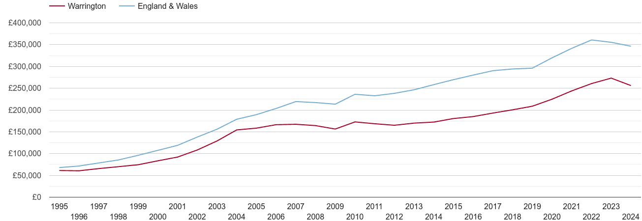 Warrington house prices