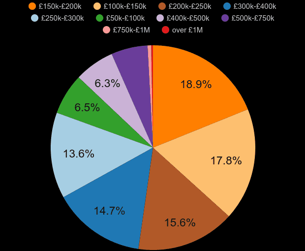 Warrington property sales share by price range