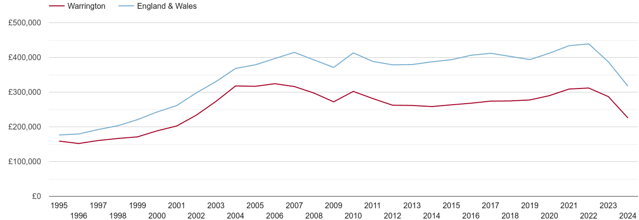 Warrington real house prices