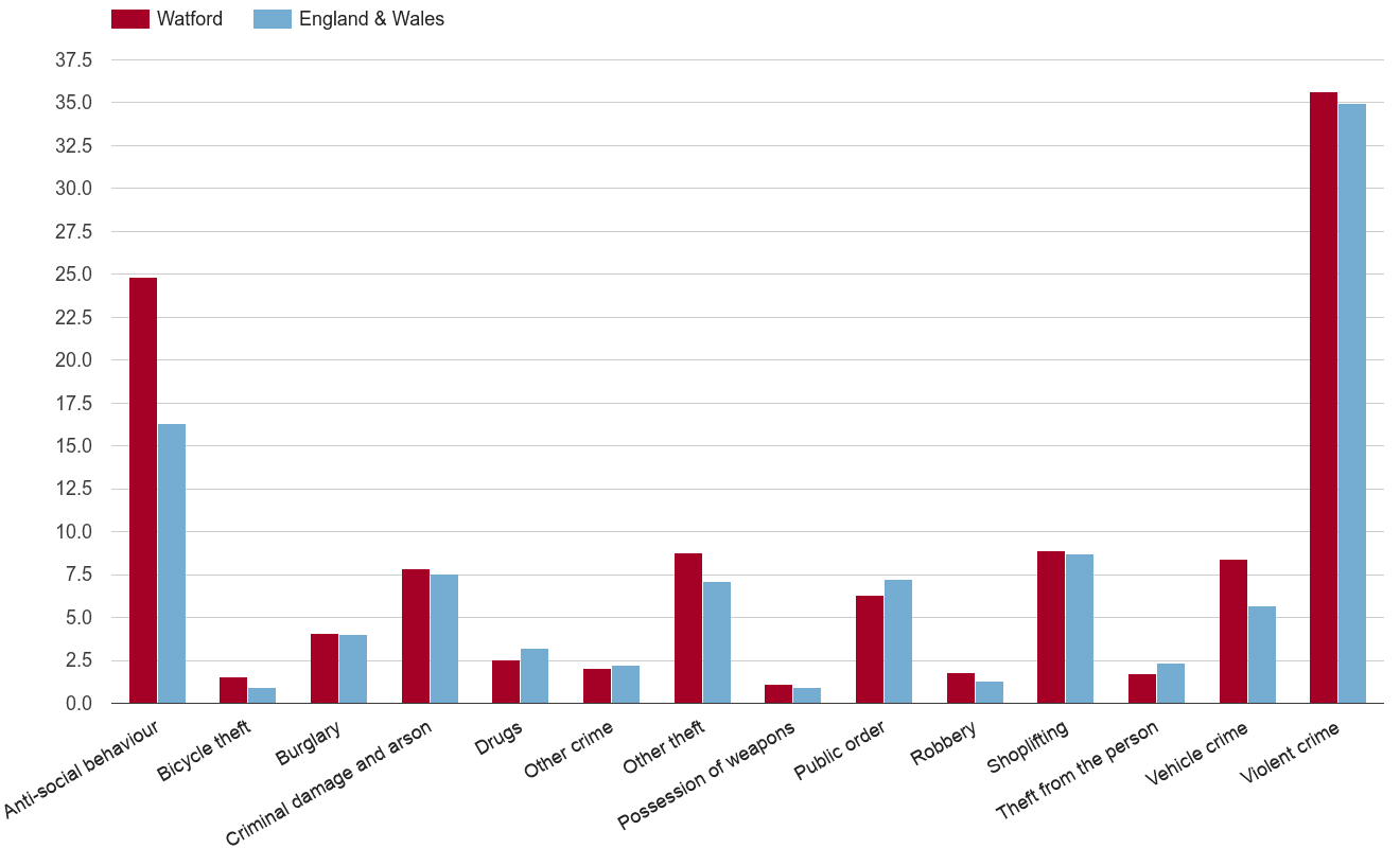 Watford crime rate by crime statistic