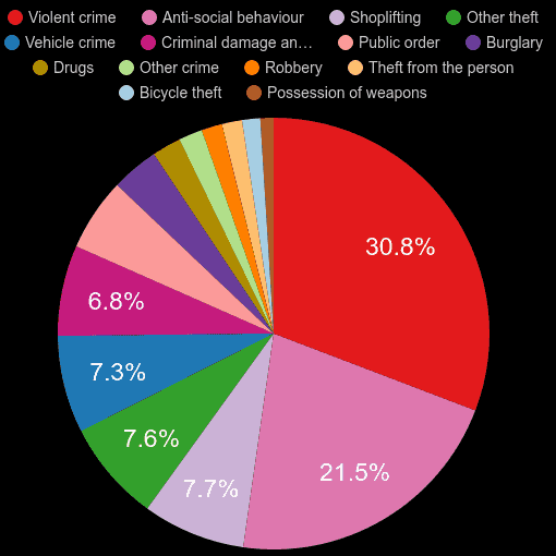 Watford crime statistics