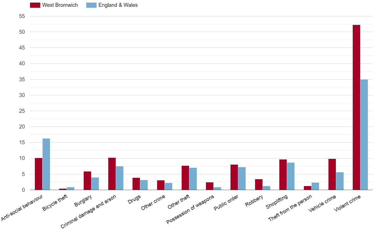 West Bromwich crime rate by crime statistic