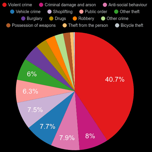 West Bromwich crime statistics