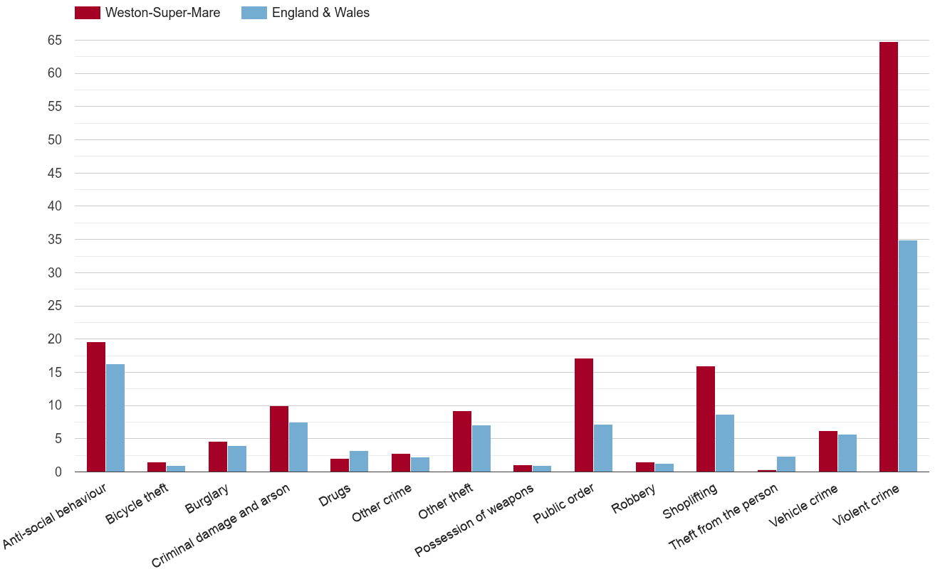 Weston Super Mare crime rate by crime statistic