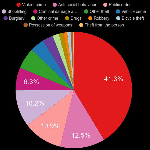 Weston Super Mare crime statistics