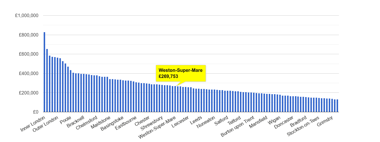 Weston Super Mare house price rank