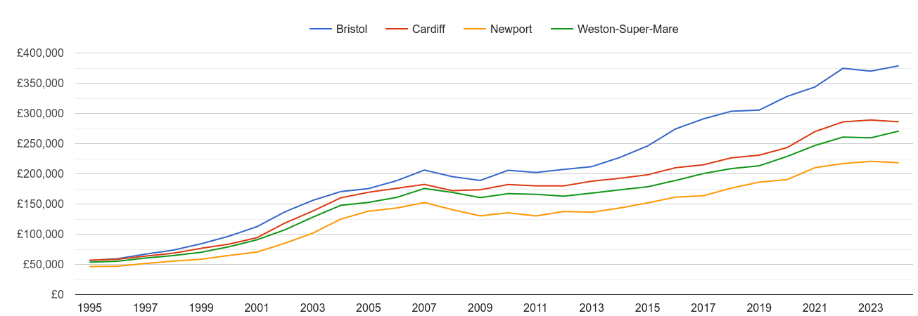 Weston Super Mare house prices and nearby cities