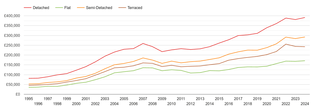 Weston Super Mare house prices by property type