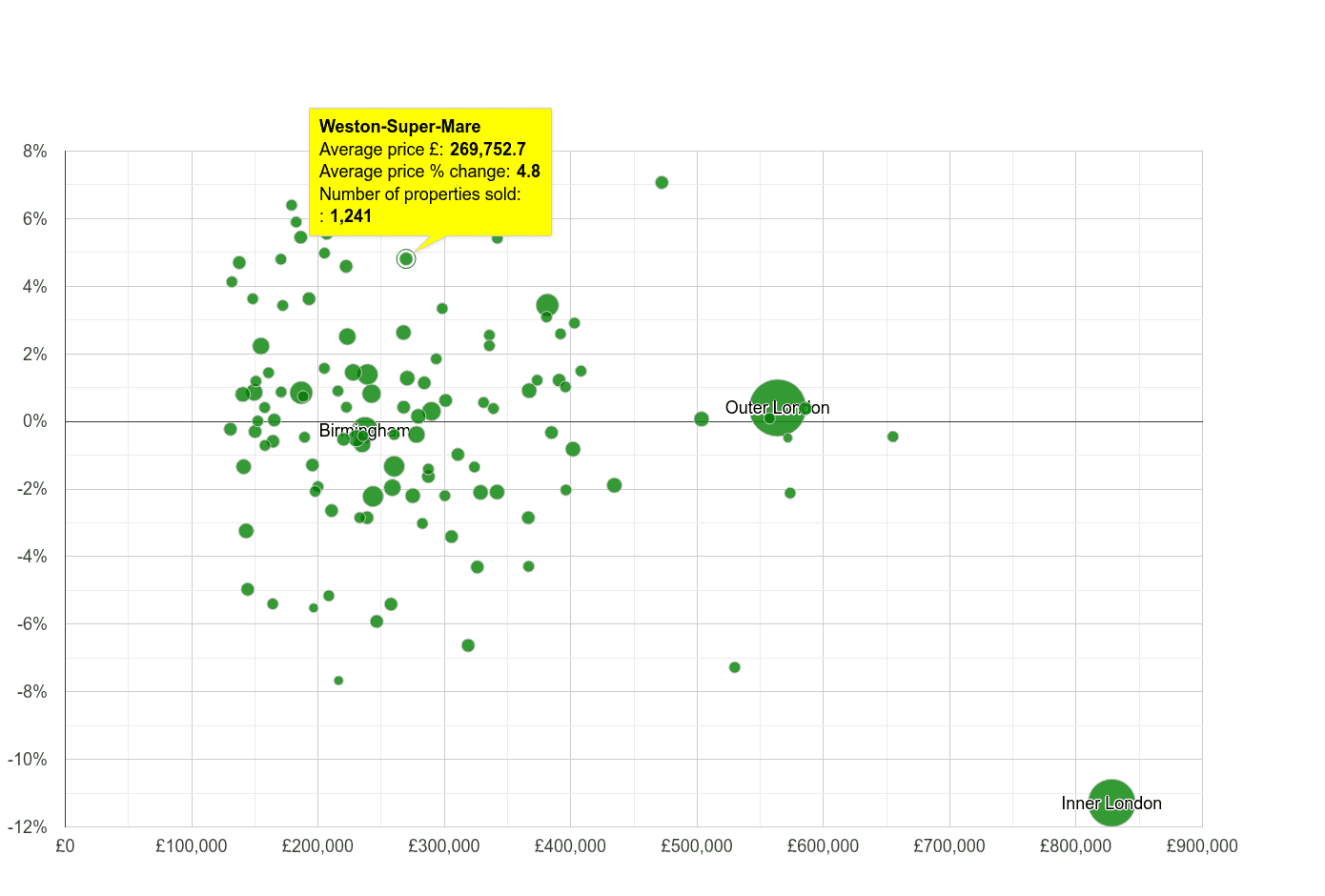 Weston Super Mare house prices compared to other cities