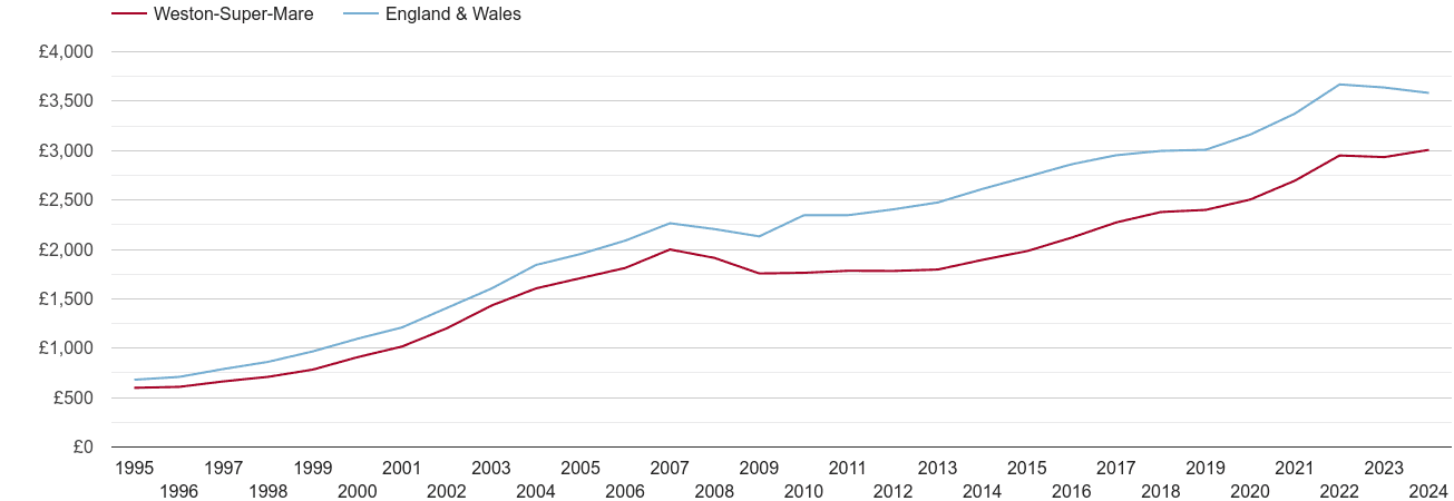 Weston Super Mare house prices per square metre