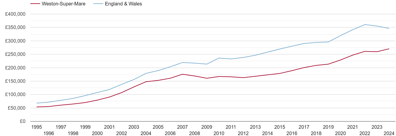 Weston Super Mare house prices